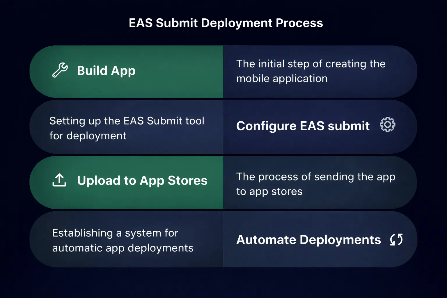 Mastering Expo EAS: Submit, OTA Updates, and Workflow Automation