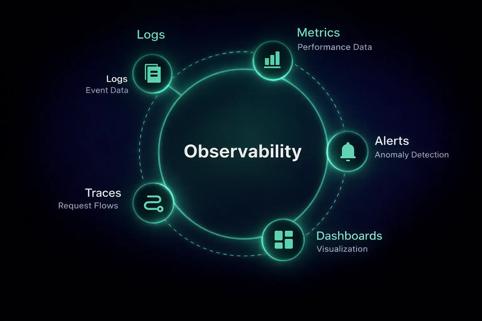Observability 101: Logs, Metrics, Traces & Monitoring Modern Systems